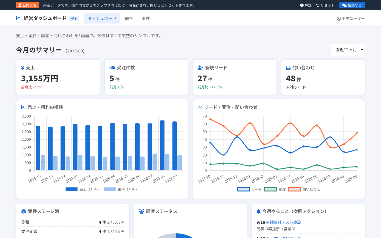 経営ダッシュボードデモの画面